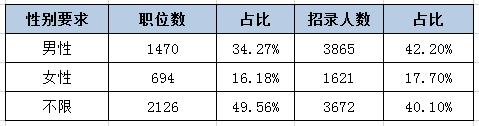 河北公務(wù)員考試中為何部分職位要有性別要求？